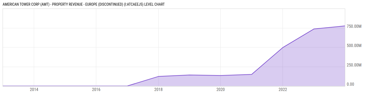 Level Chart