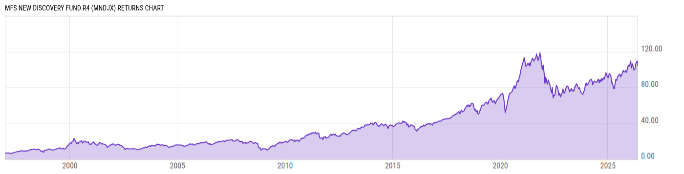 Returns Chart