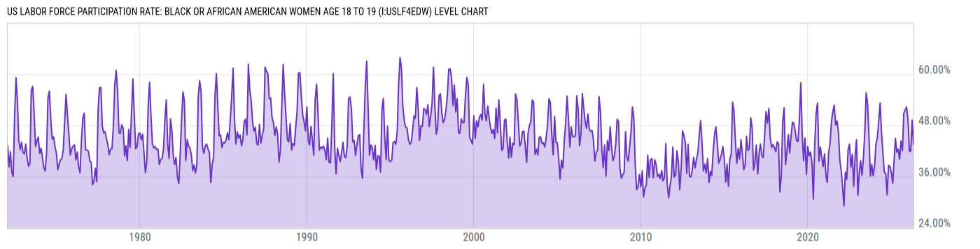 Level Chart