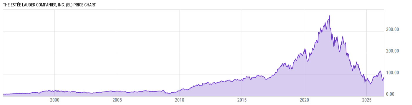 Price Chart