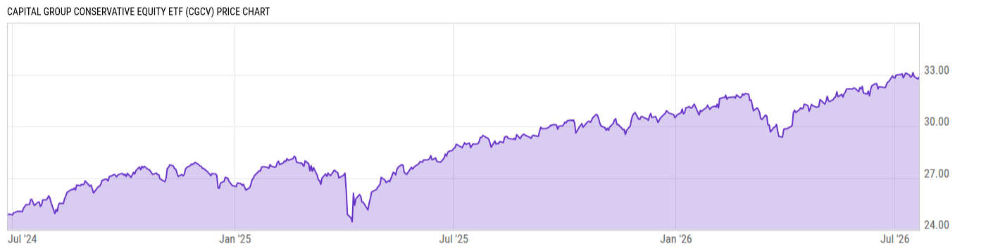 Price Chart