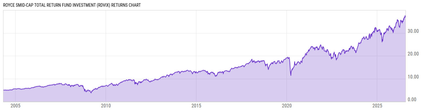 Returns Chart
