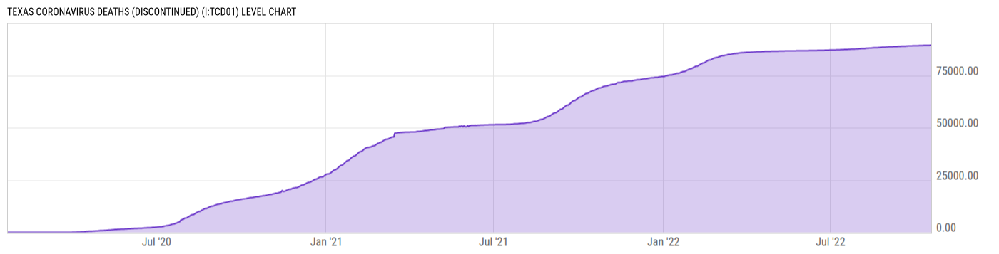 Level Chart