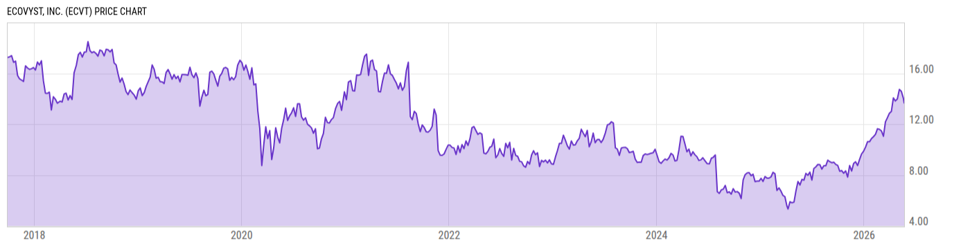 Price Chart