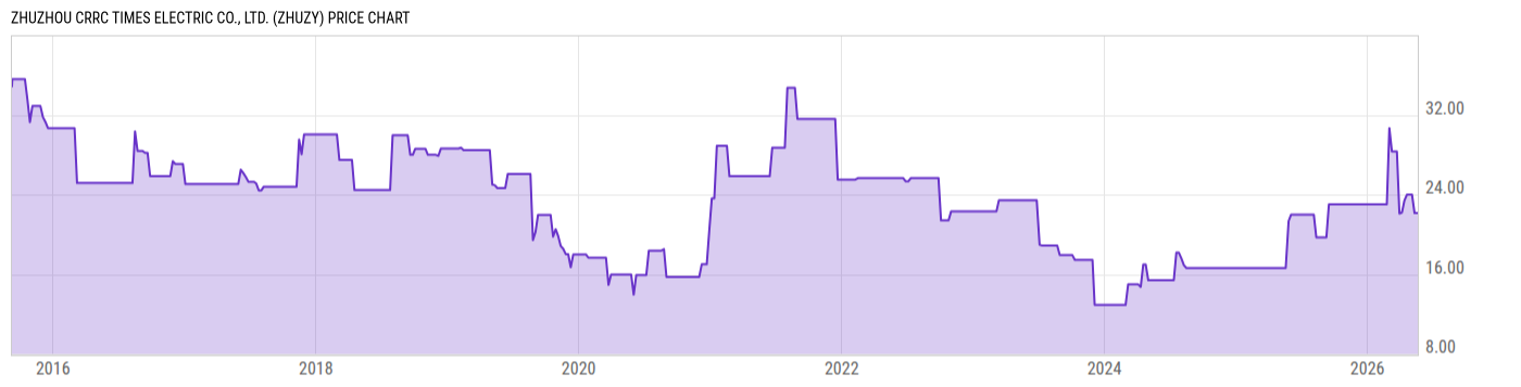 Price Chart