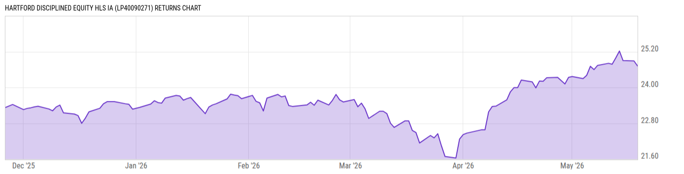 Returns Chart