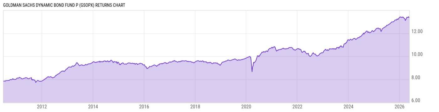 Returns Chart