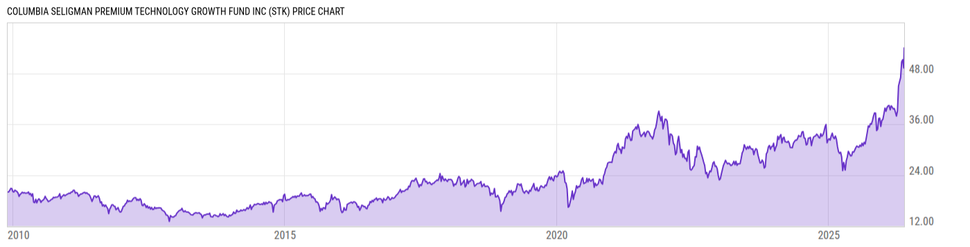 Price Chart