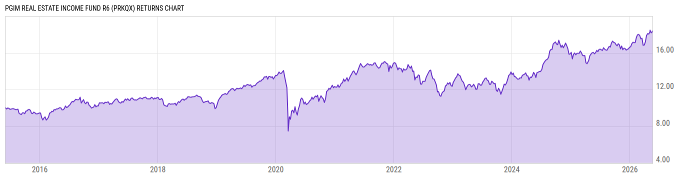 Returns Chart