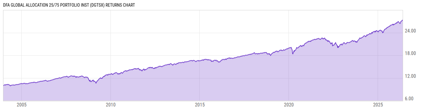 Returns Chart