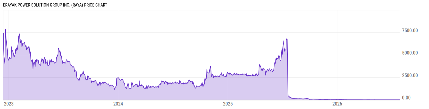 Price Chart
