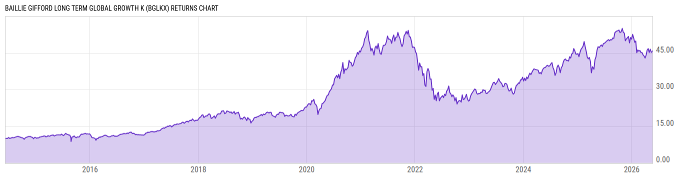 Returns Chart