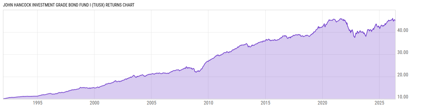 Returns Chart