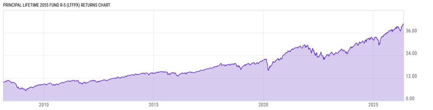 Returns Chart