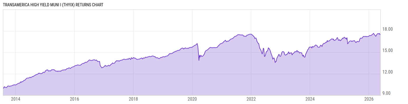 Returns Chart