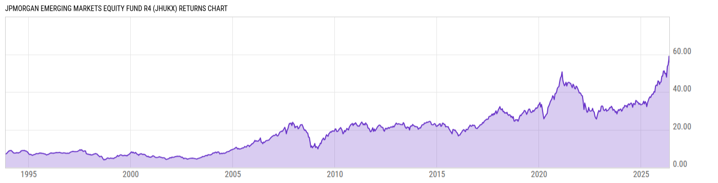 Returns Chart