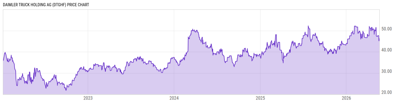 Price Chart