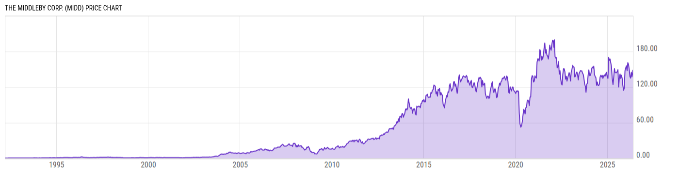 Price Chart
