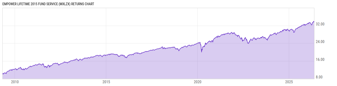 Returns Chart