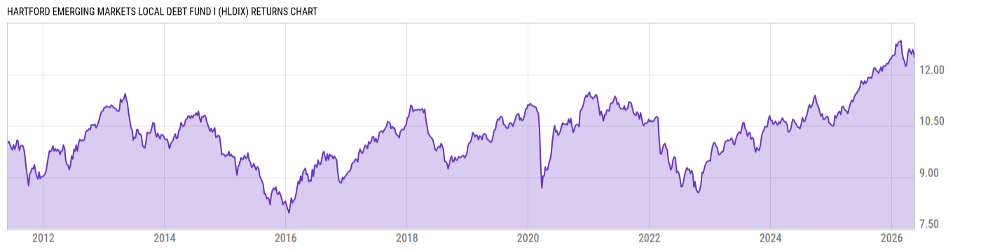Returns Chart