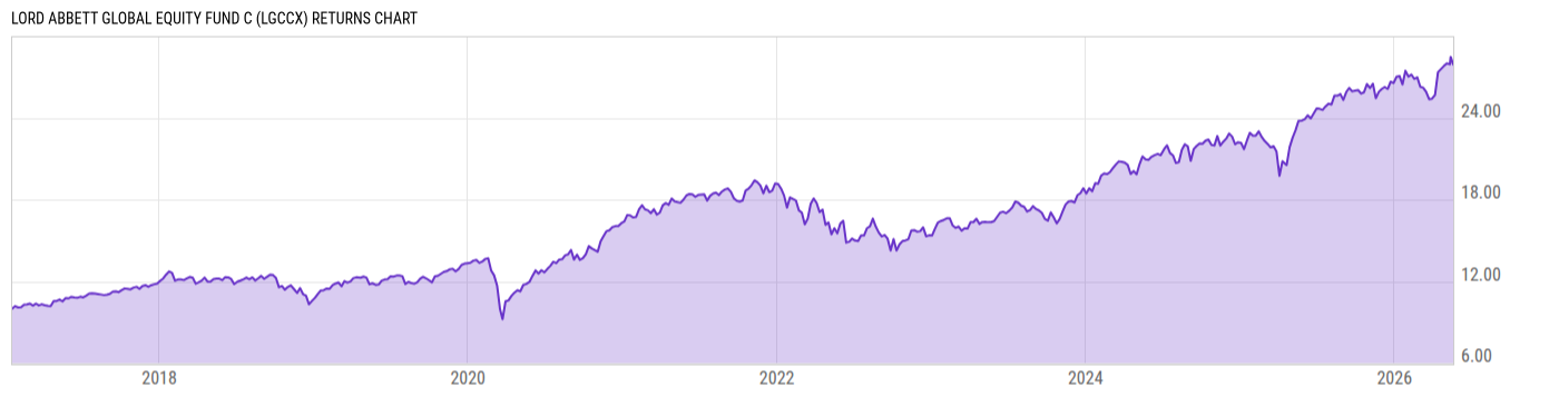 Returns Chart