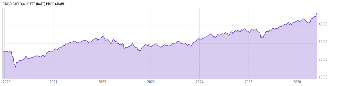 Price Chart