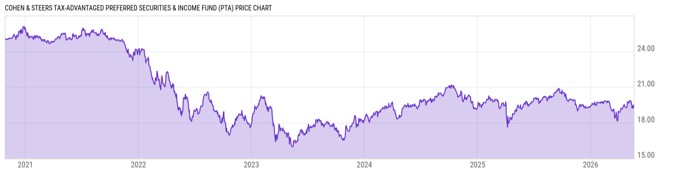 Price Chart