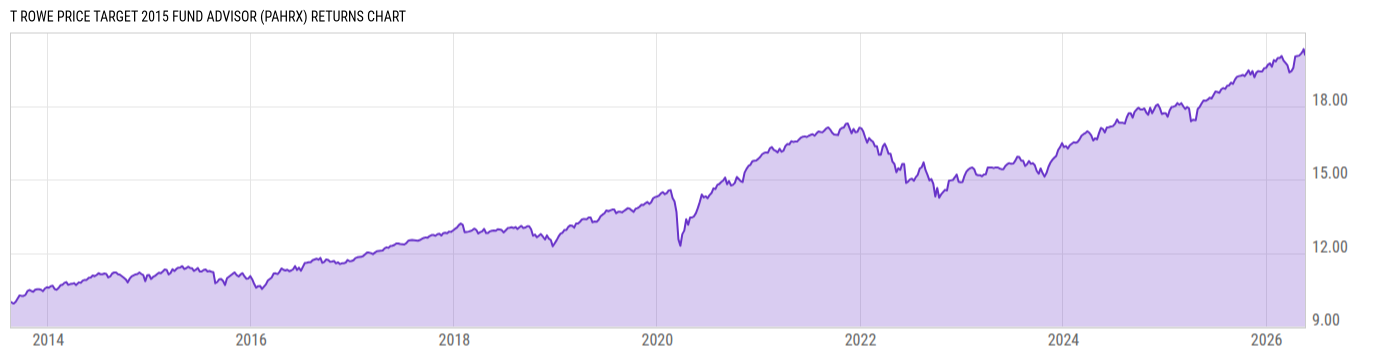 Returns Chart