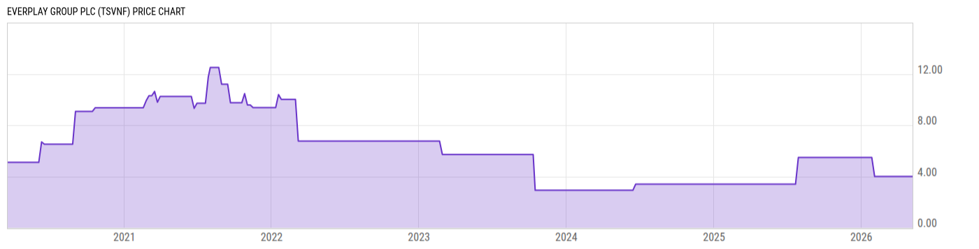 Price Chart