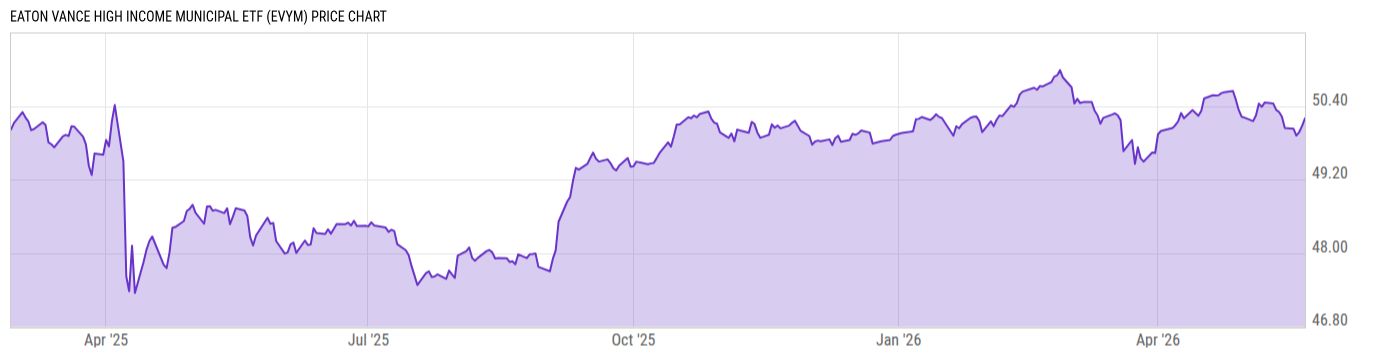 Price Chart