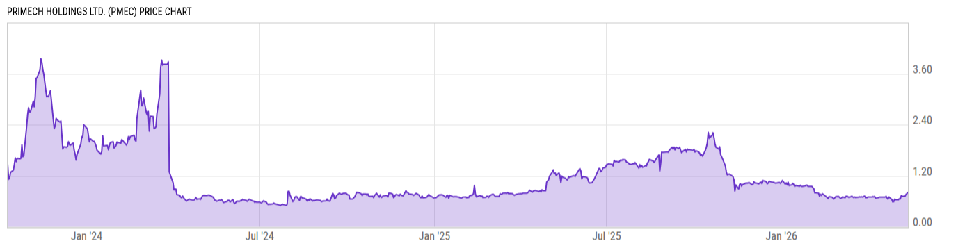 Price Chart