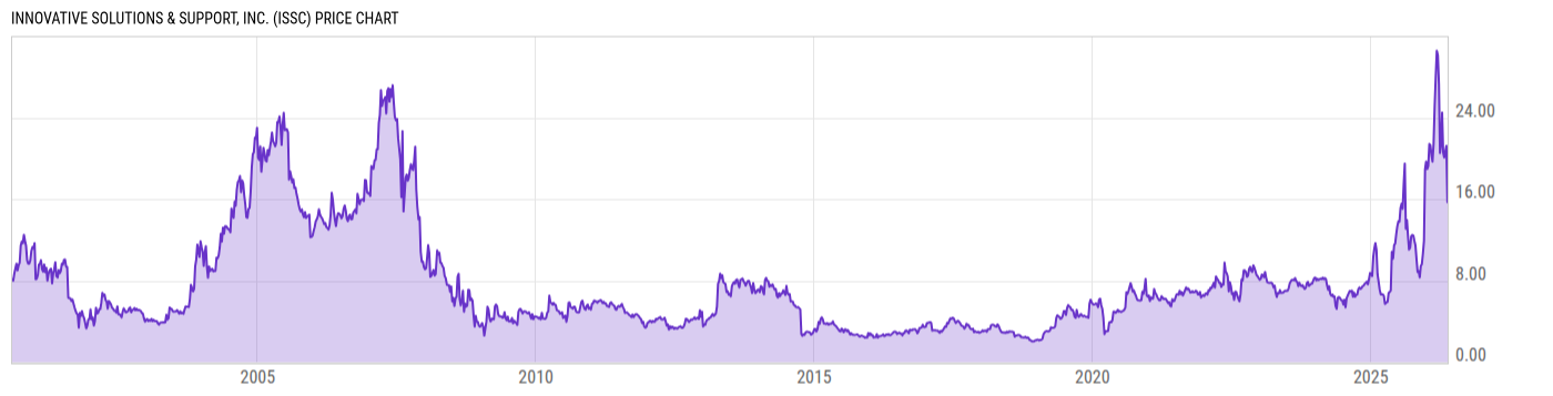 Price Chart