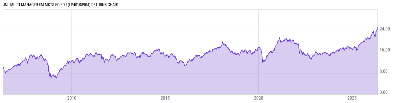 Returns Chart