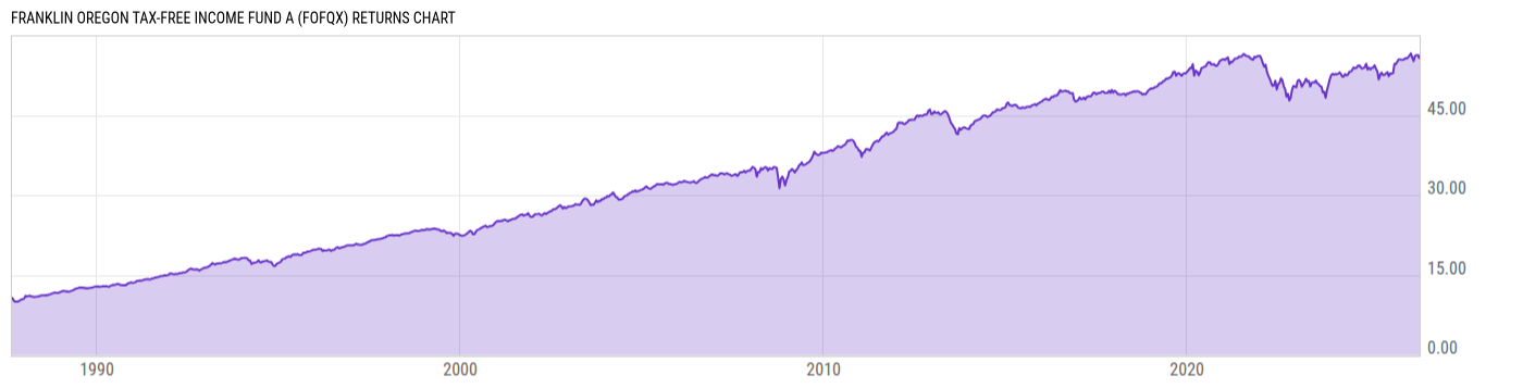 Returns Chart