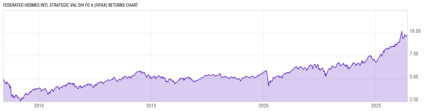 Returns Chart