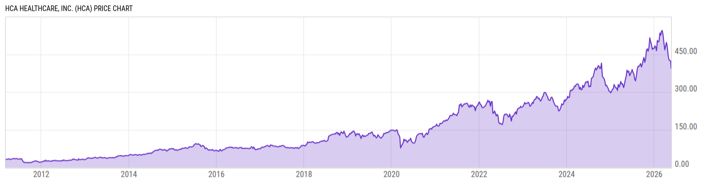 Price Chart