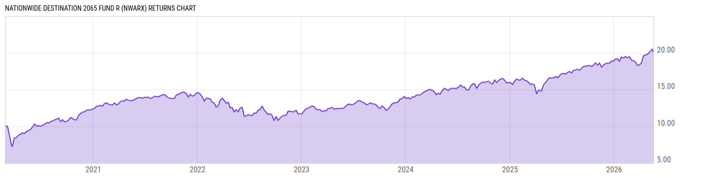 Returns Chart