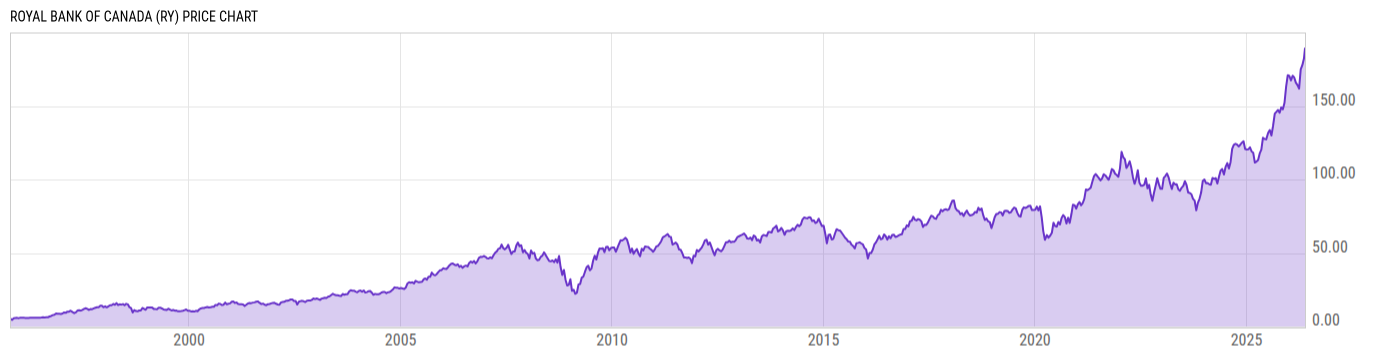 Price Chart