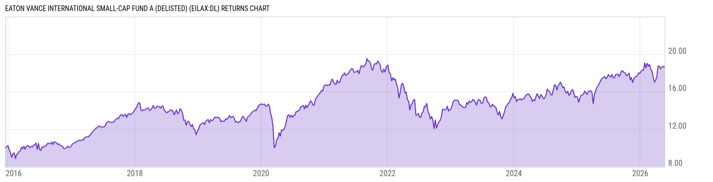 Returns Chart