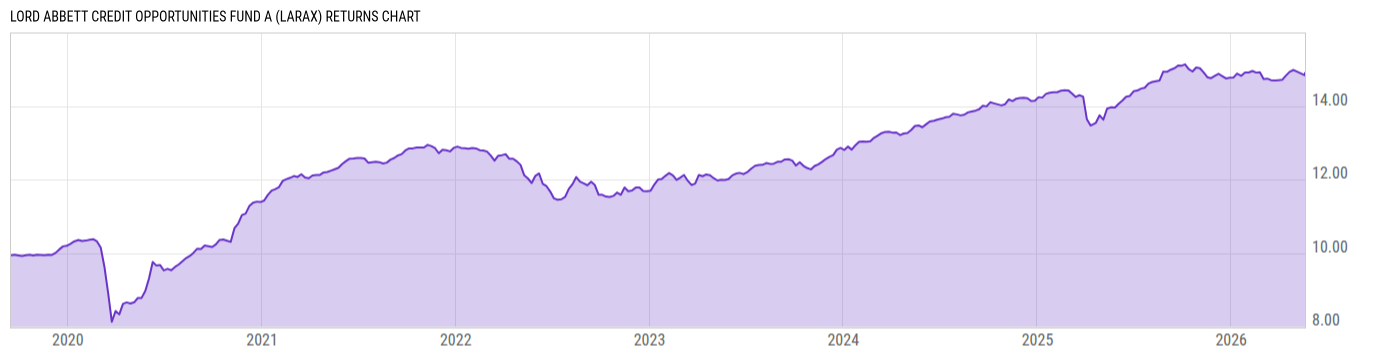 Returns Chart
