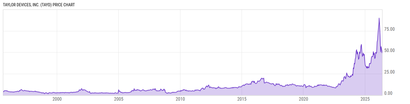 Price Chart