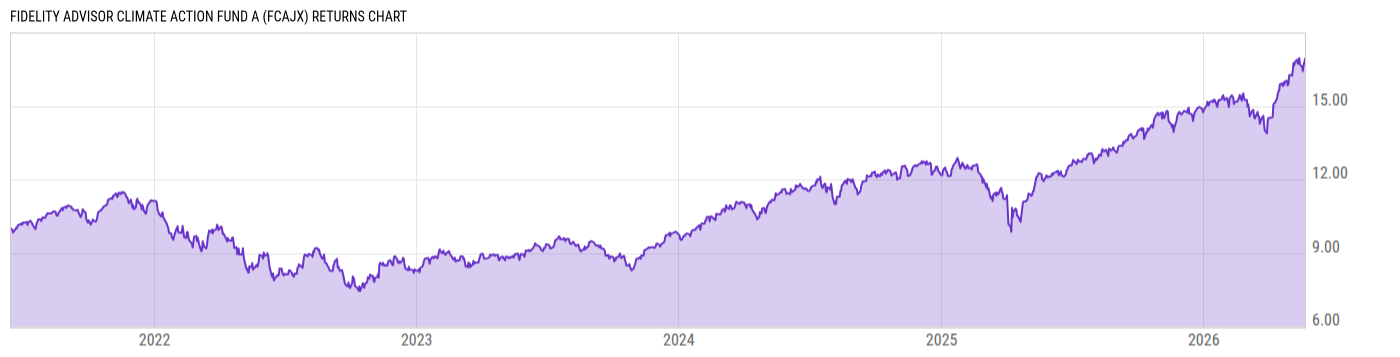 Returns Chart