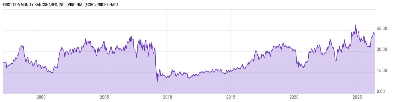 Price Chart