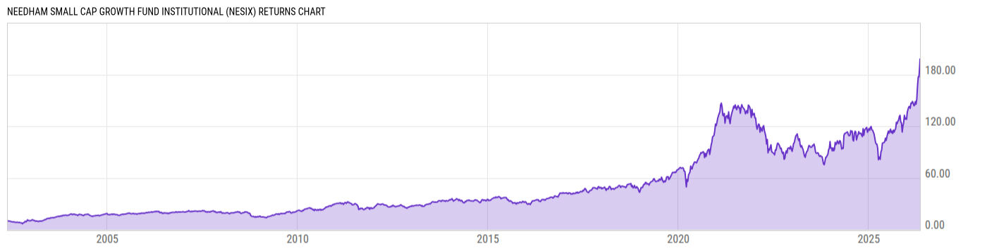 Returns Chart