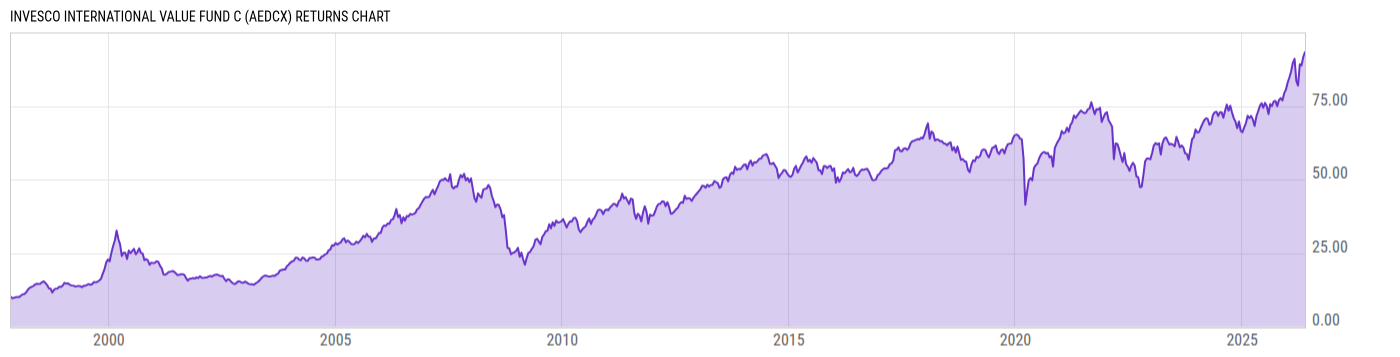 Returns Chart