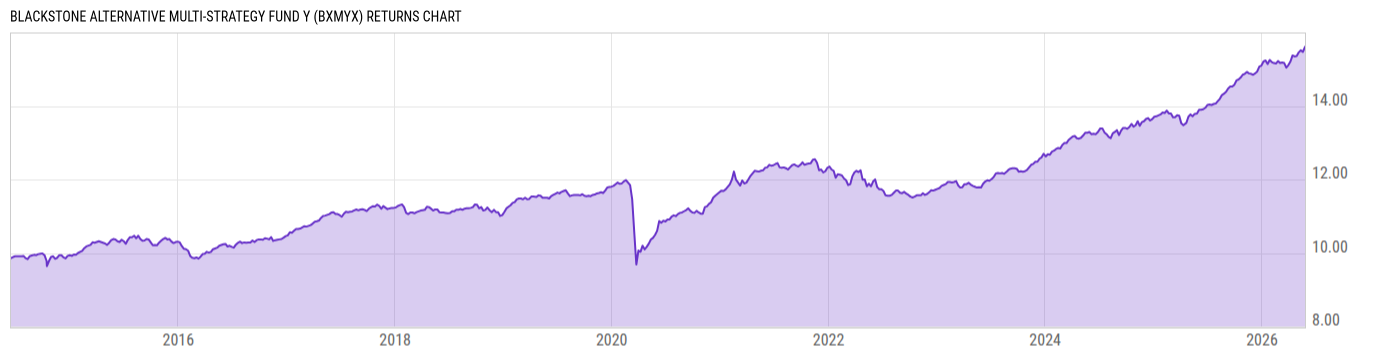 Returns Chart