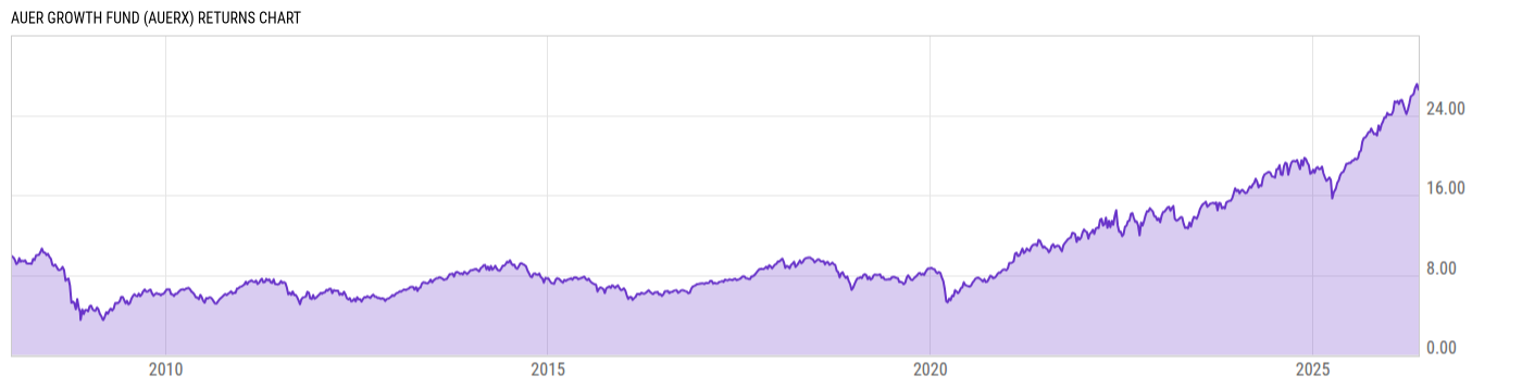 Returns Chart