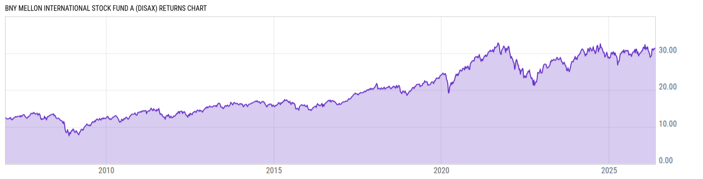 Returns Chart