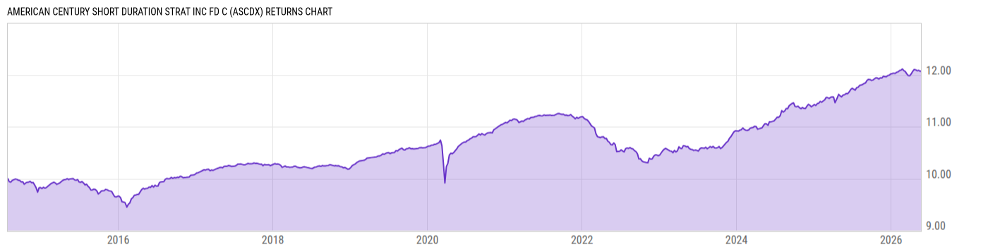 Returns Chart
