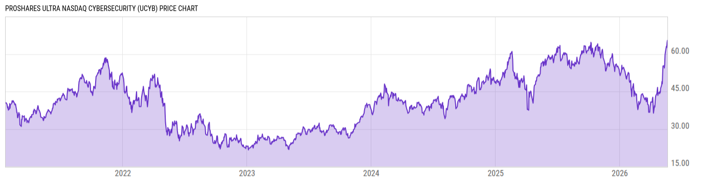 Price Chart